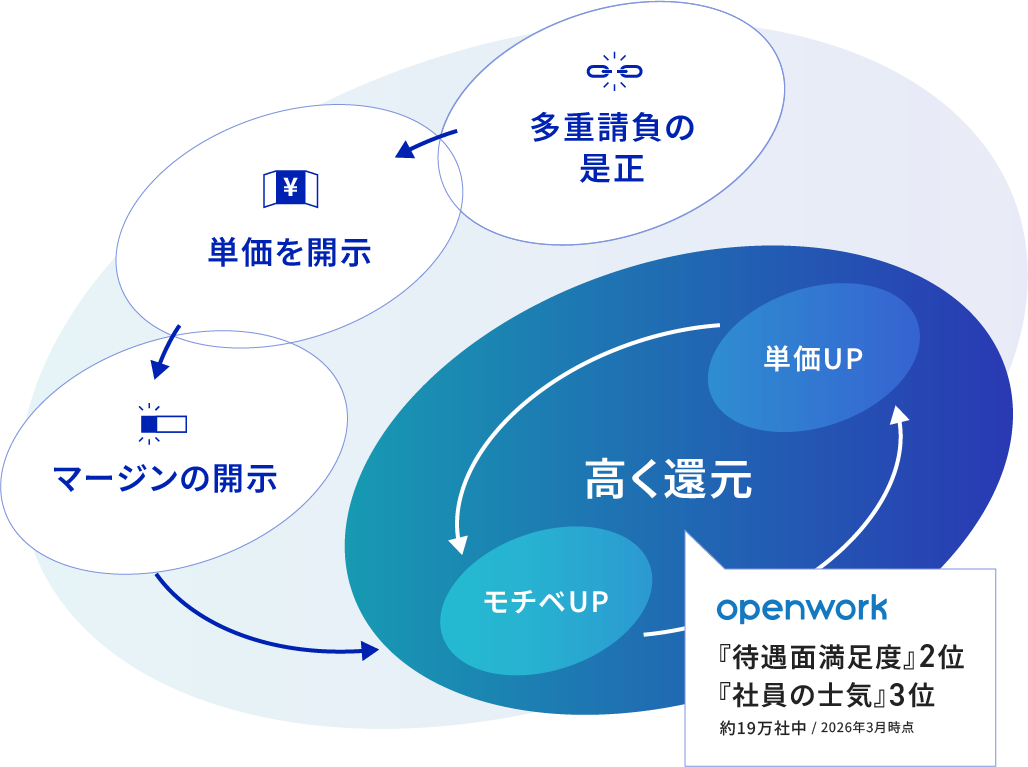 ※ 労働局「令和元年度 労働者派遣事業報告書の集計結果」を基に算出